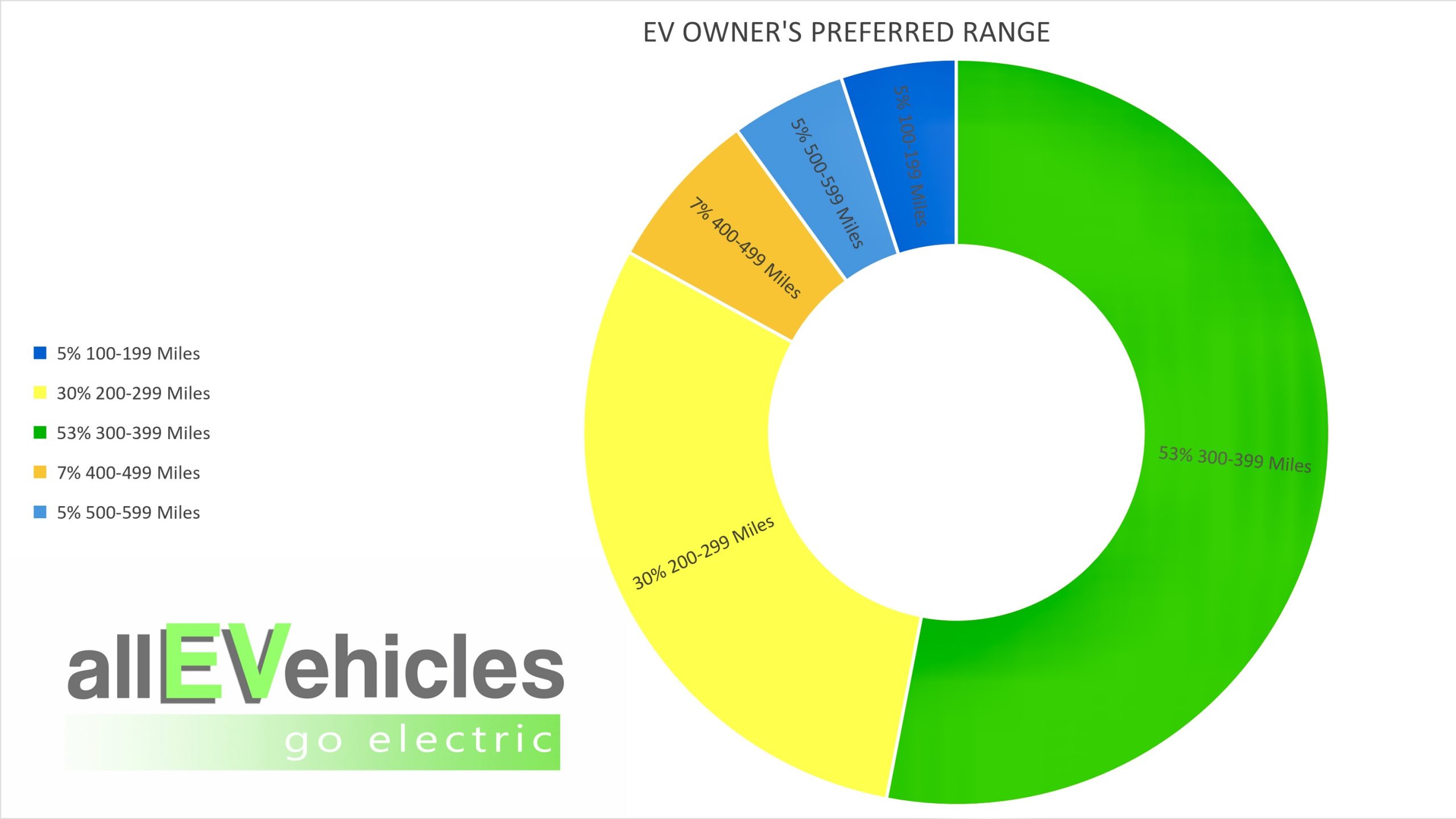 EV Owners Tell Me The Sweet Spot For Range